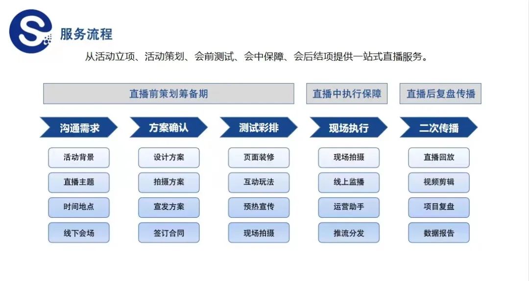 斯百德服务流程