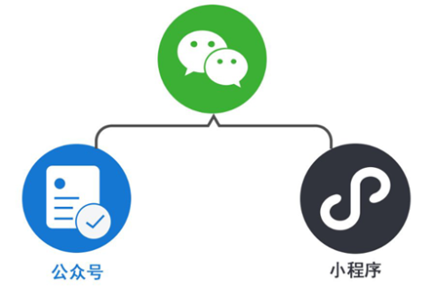 微信小程序和微信公众号