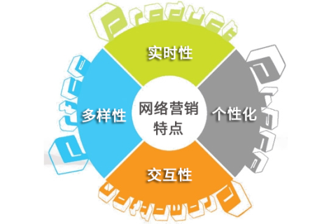 网络营销的特点