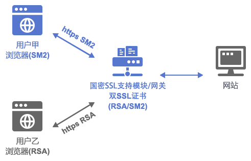 国密SSL证书正式上线，安信证书“解锁”新需求