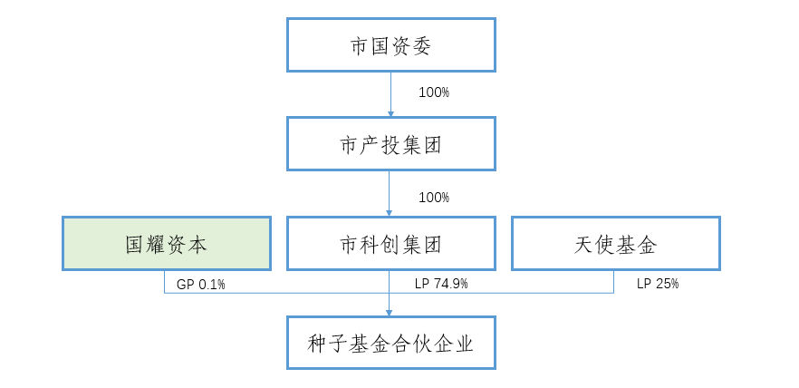 种子基金设立框架图1