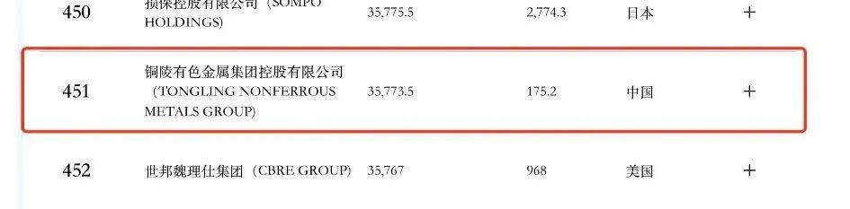 2家皖企上榜！2025年《财富》世界500强出炉